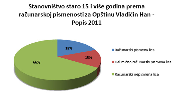 Stanovništvo staro 15 i više godina prema računarskoj pismenosti za Opštinu Vladičin Han - Popis 2011